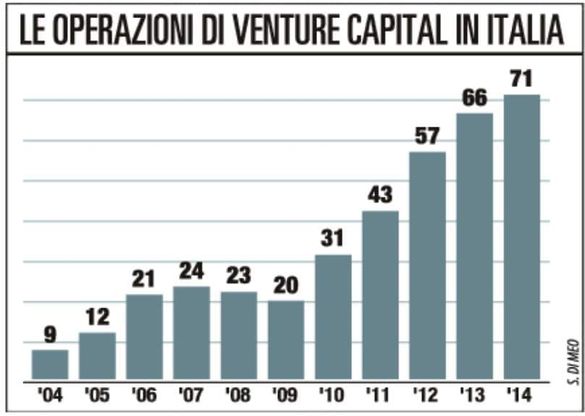 Venture Capital, da Innogest altri 15 milioni alle startup 