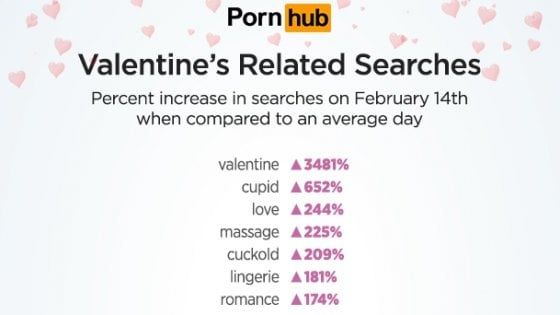 Il San Valentino di Pornhub: +308% di visioni rispetto alla media mensile