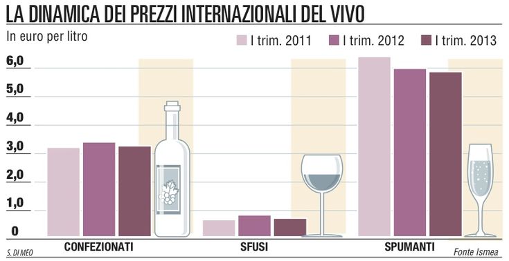 Il vino sfuso perde colpi