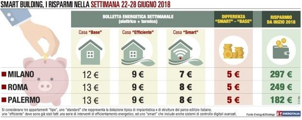  Elettrodomestici e illuminazione: le voci che pesano in bolletta
