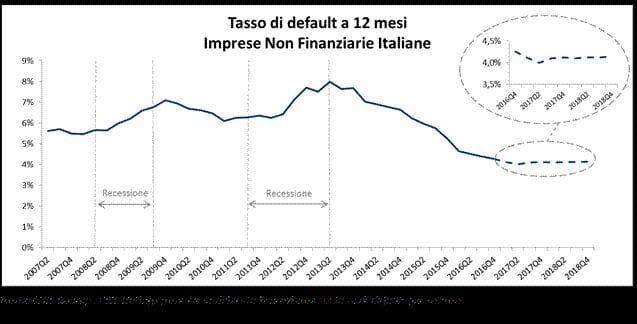 Migliora la salute delle imprese italiane
