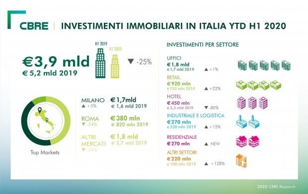 Real estate commerciale in Italia