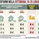 Spesa energetica, Milano supera Roma e Palermo