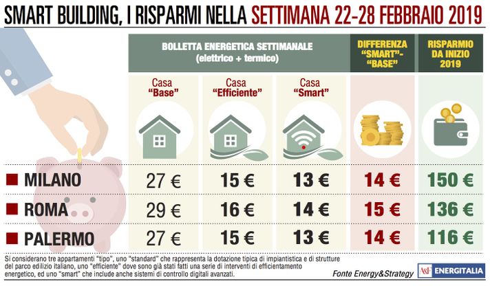 Case “smart” a confronto: Palermo e Milano battono Roma