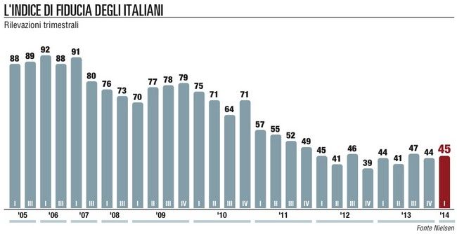 Galleria, la fiducia degli italiani