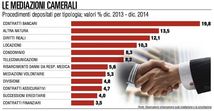 Con le mediazioni camerali si sono risparmiati 60 milioni