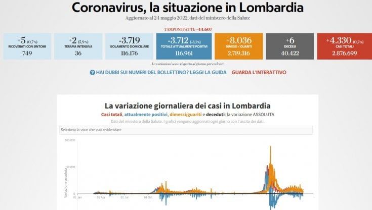 Covid, il bollettino di oggi 24 maggio in Lombardia: 4.330 nuovi casi e 6 morti 