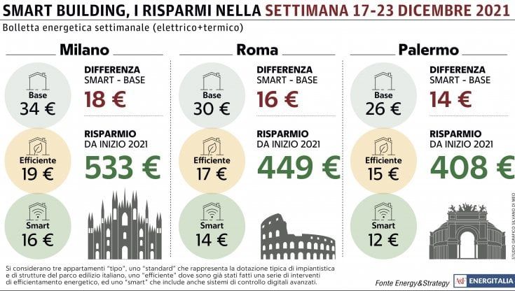 I consumi del gas pesano oltre il 50% sulla bolletta