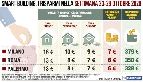 Milano, bolletta in discesa: meno tre euro in sette giorni