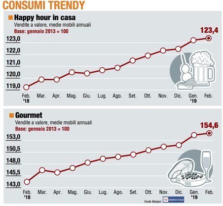 Paniere 5 / Consumer trendy: Gourmet tiene, l’Happy hour in casa rallenta la corsa