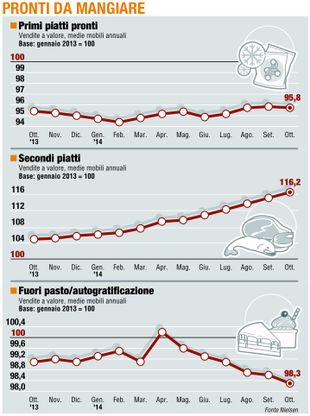 Paniere 3 / Pronti da mangiare<br />il risveglio dei primi piatti