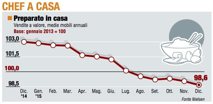Paniere 1 / Chef a casa, ultimo in classifica nel 2015