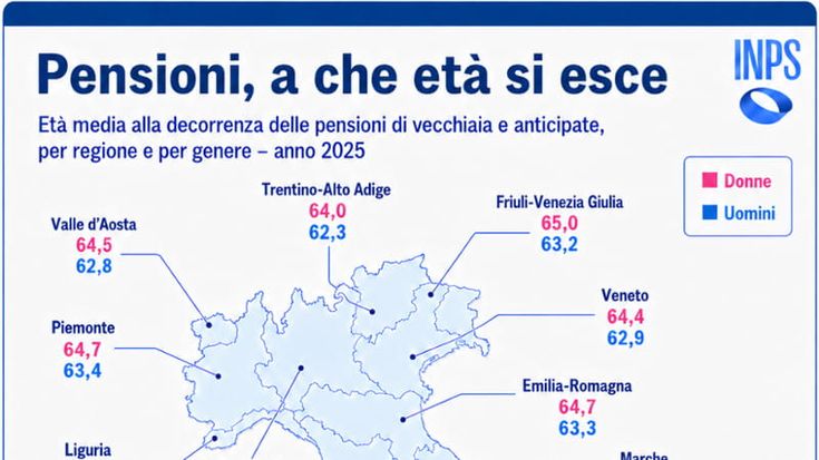 In pensione si va sempre più tardi. Ecco a quale età, regione per regione
