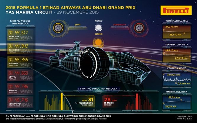 F1, il Gp di Abu Dhabi nei grafici di gara