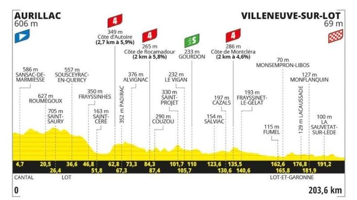 Tour de France, la 12ª tappa Aurillac-Villeneuve sur Lot: il percorso e dove seguirla in tv
