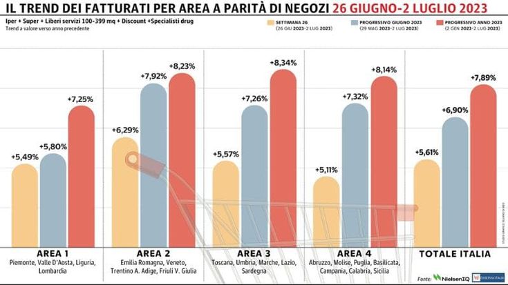 Gdo in positivo: guidano le regioni del Nord-Est