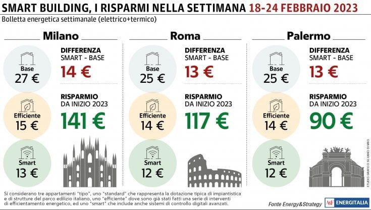 Bolletta energetica in calo a Roma e Milano grazie all'aumento delle temperature