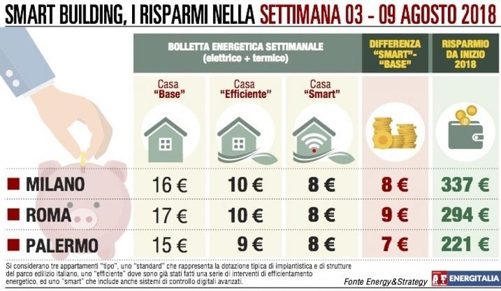 Con il caldo è record di consumi energetici