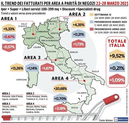 Enorme balzo in avanti per le vendite della Gdo: aumento a doppia cifra per Sud e Centro Italia
