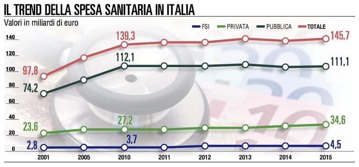 Sanità, 570 euro l’anno a testa per le cure private