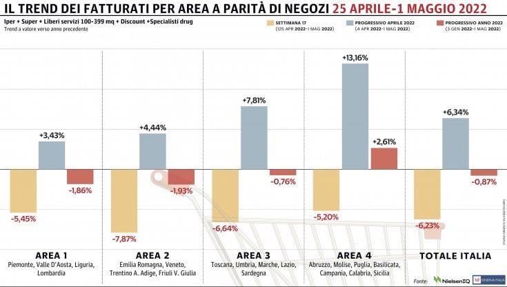 Gdo ancora giù: tutte le macro-aree del Paese in negativo 