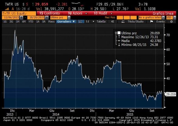 L'andamento di Twitter a Wall Street