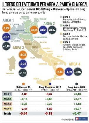 Fatturato Gdo, dicembre scivola in territorio negativo