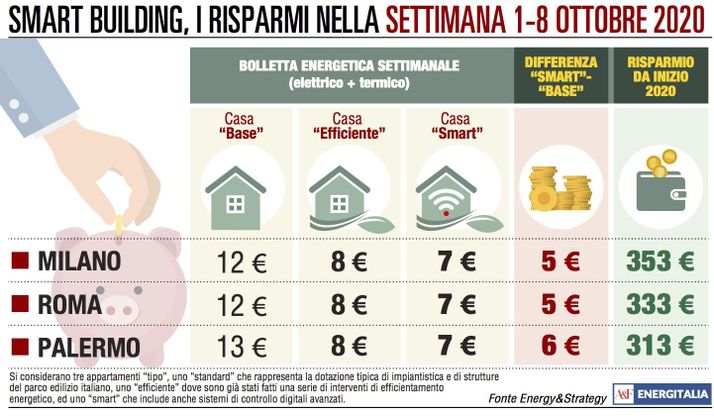 Bollette allineate in Italia: la spesa non supera i 13 euro