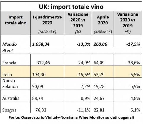 Importazioni ed export di vino