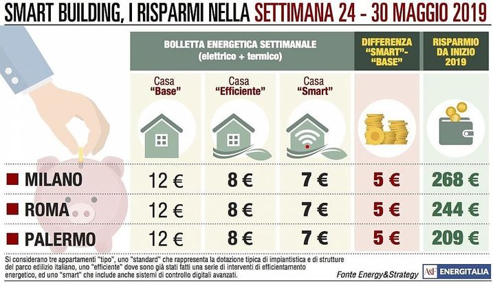 Spesa energetica in linea con le temperature di maggio