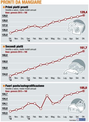 Paniere 3 / Pronti da mangiare, si salvano solo i Secondi 