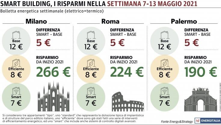 Energia e acqua calda, una casa "smart" costa solo 7 euro a settimana