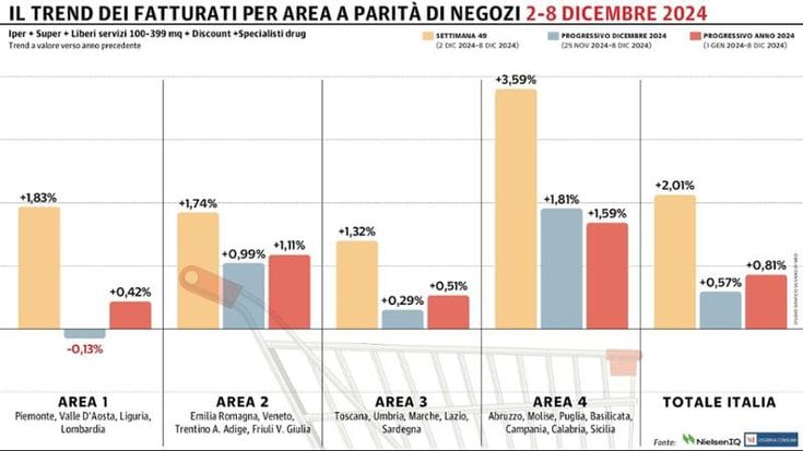 La Gdo torna in positivo: il Sud fa da traino
