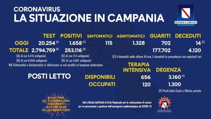 Coronavirus in Campania, curva contagi stabile: 1658 nuovi casi su 20.254 tamponi