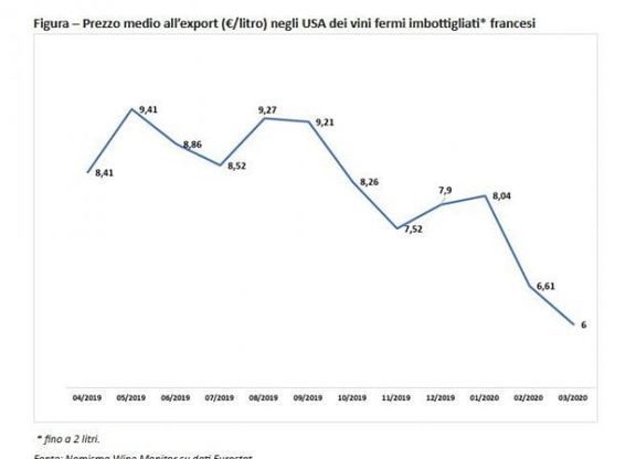 Il crollo dei prezzi in Usa dei vini francesi