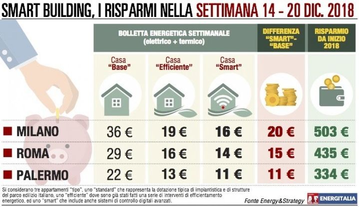 Energia, consumi in aumento da Milano a Palermo