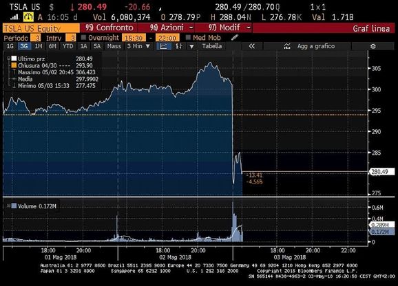Musk paga lo show con gli analisti. Giù il titolo a Wall Street