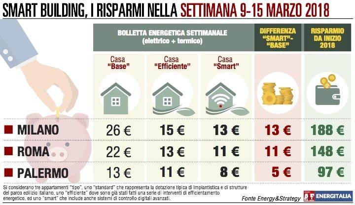 Bolletta energetica meno cara a Milano e Roma. Palermo costante