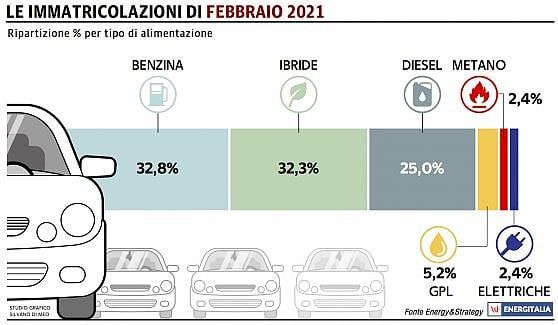 Mercato auto, febbraio nero: -12,3% di immatricolazioni. Crescono l'ibrido e l'elettrico