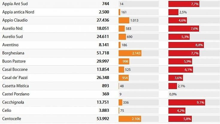 La mappa del contagio a Roma, boom dei casi (oltre duemila) a Centocelle e Primavalle
